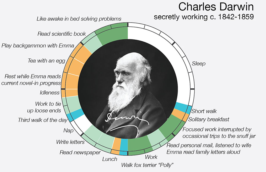 Charles Darwin's Daily Rituals