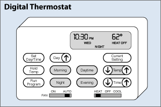 Efficient digital thermostat; courtesy US Department of Energy