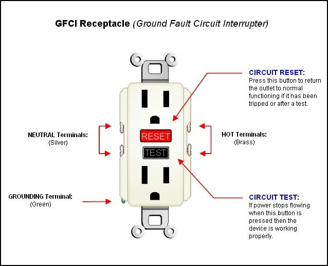 GFCI Outlet Receptacle 
