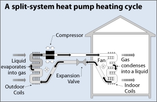 A split system heat pump