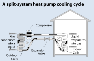 A split system heat pump cooling cycle; photo courtesy US Department of Energy